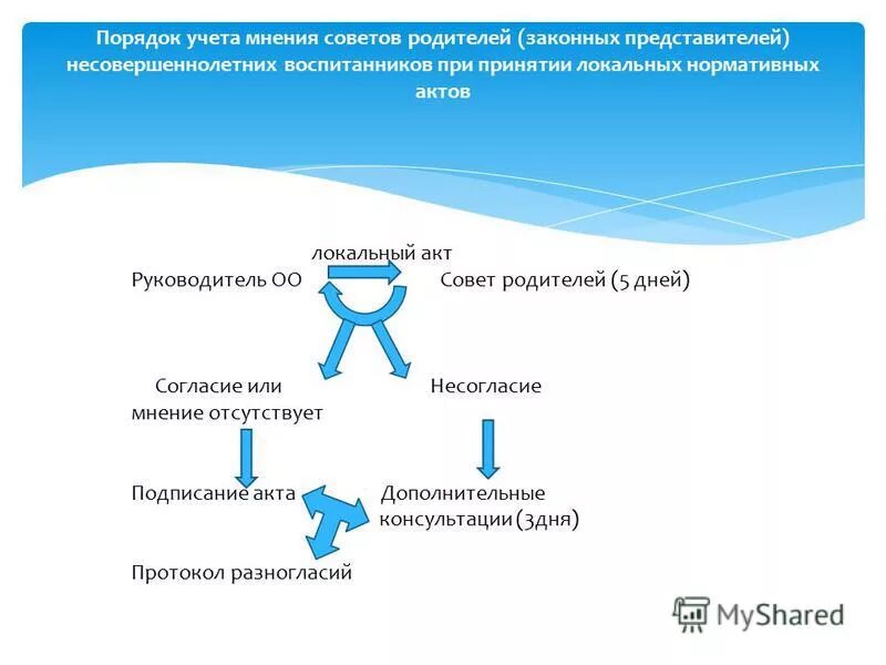 Цель деятельности законного представителя. Цель деятельности законного представителя. Согласовано с советом обучающихся. Порядок учета мнения советов обучающихся. Порядок учета мнения советов обучающихся.
