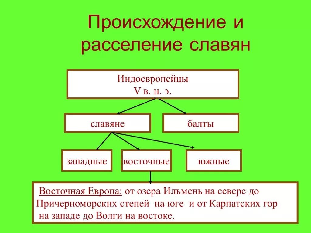 Происхождение и расселение восточных славян схема. Расселение племен восточных славян таблица. Происхождение восточных славян таблица. Схема расселения славян 6 класс. Восточные славяне краткая история