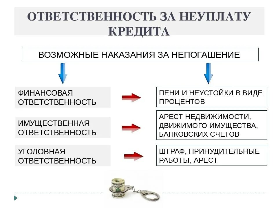 За неуплату каких долгов. Неуплата кредита вид правонарушения. Невыплата кредита банку вид ответственности. Последствия для организации от невыплаты кредита. Последствия неуплаты кредита.