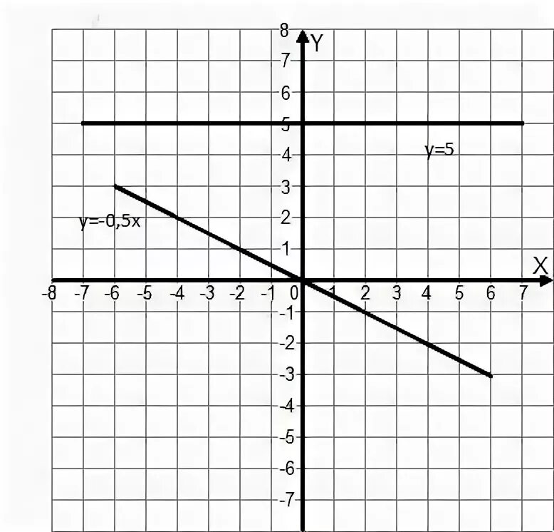 Y 0.5 x 5. Координаты Графика функции y 5-х. В одной и той же системе координат постройте график функции. Построить график функции у=х+0.5х. Построить график функций у=х-0,5.