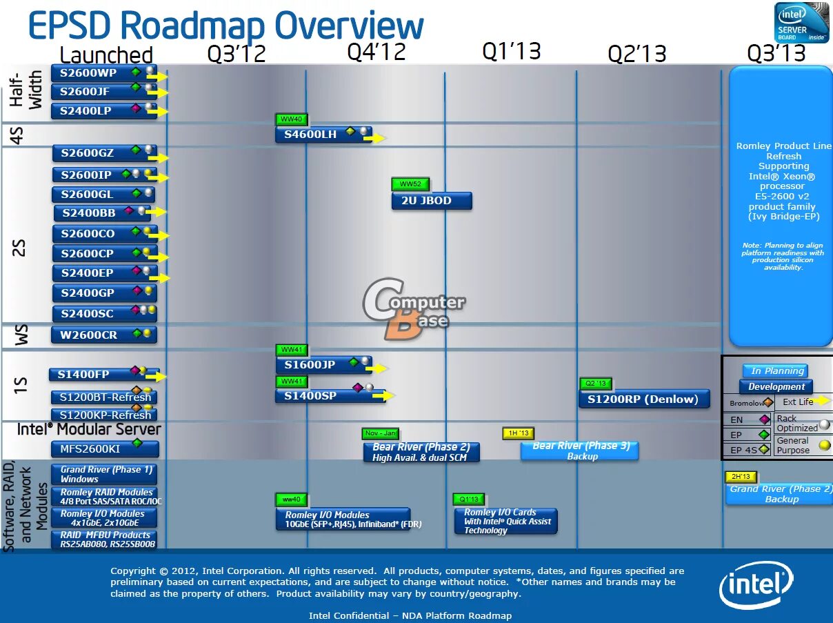 Intel xeon ivy bridge ep. Intel xeon e5-2650v2 ivy bridge-ep lga2011, 8 x 2600 мгц. intel server cpu roadmap. xeon ivy bridge ep. intel xeon e5-2680v2 ivy bridge-ep lga2011, 10 x 2800 мгц.