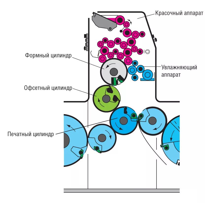 Работа офсетная печать. Схема офсетного печатного аппарата. Схема увлажняющего аппарата офсетной машины. Увлажняющий аппарат офсетной печатной машины схема. Схема листовой офсетной печатной машины.