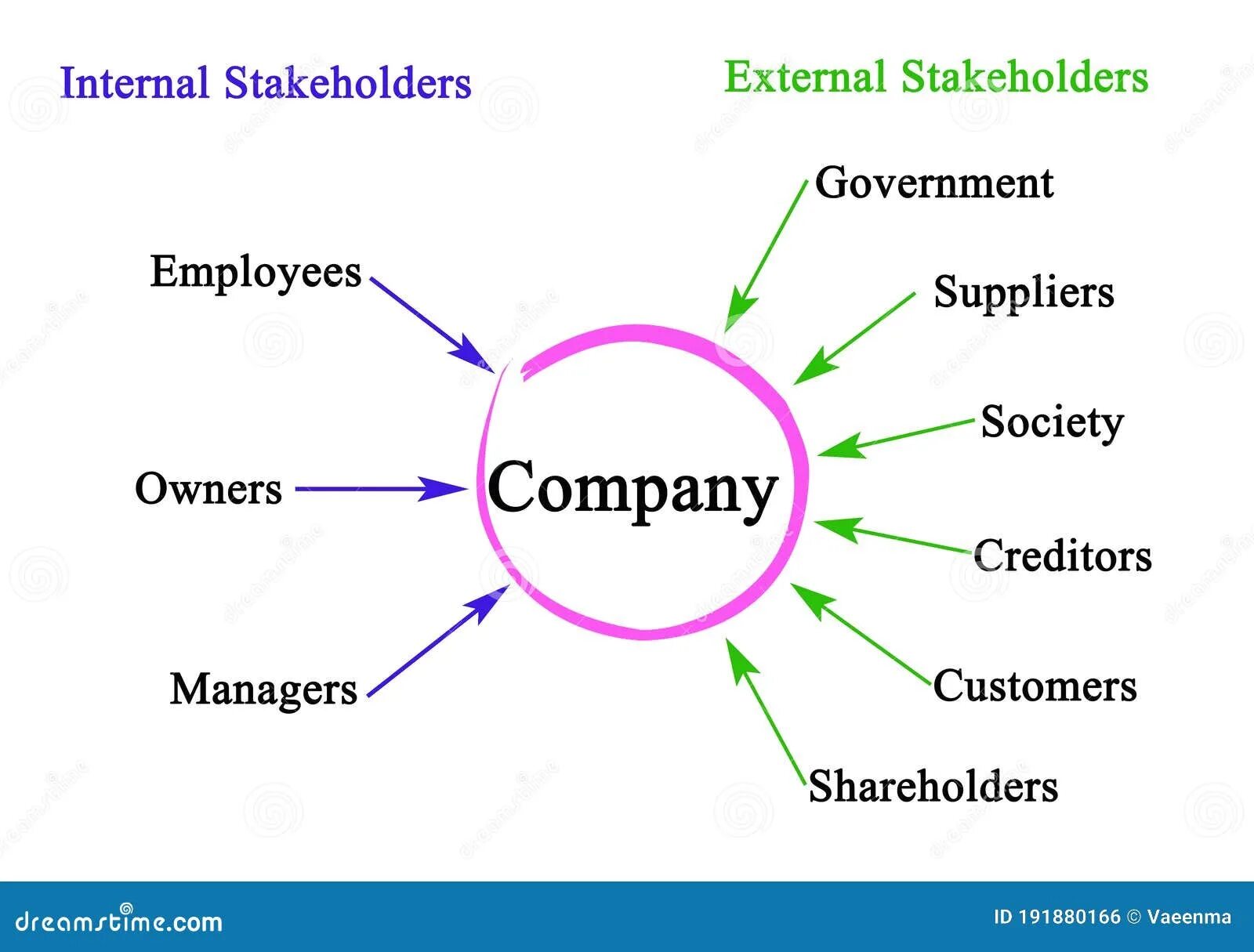 Www internal. External stakeholders. Internal stakeholders. Внутренние и внешние стейкхолдеры. Managing Internal stakeholders.