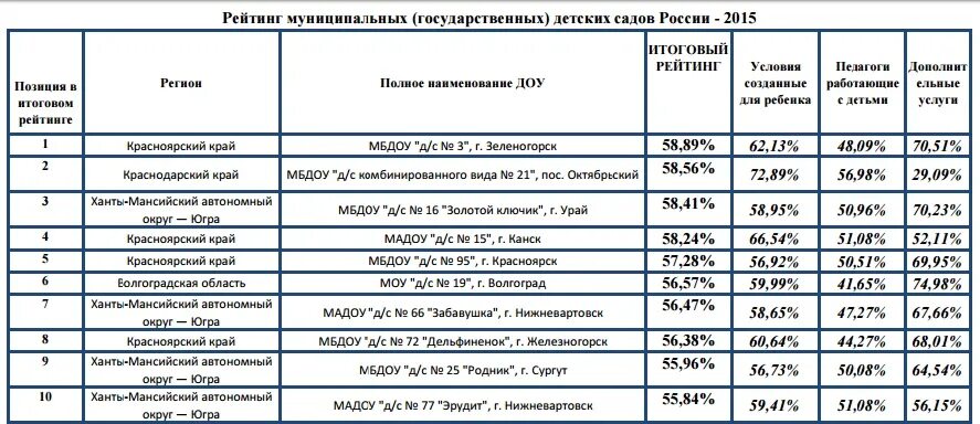 Сколько стоит государственный садик