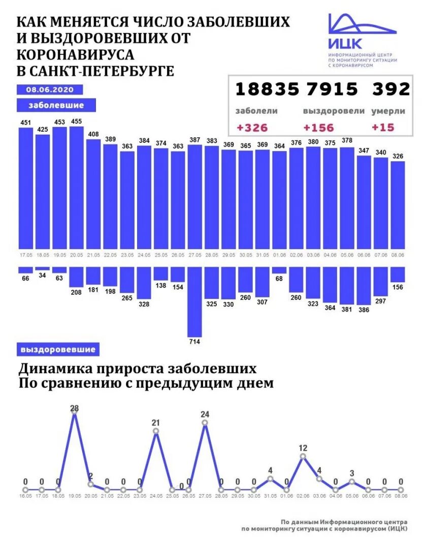 Сколько заболело спб. Статистика по коронавирусу в Петербурге. Коронавирус статистика СПБ. Коронавирус в СПБ. Количество заболевших коронавирусом в СПБ.