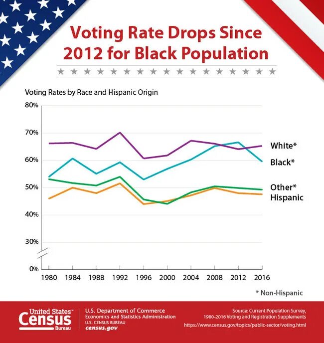 Vote rates. KSS since 2012.