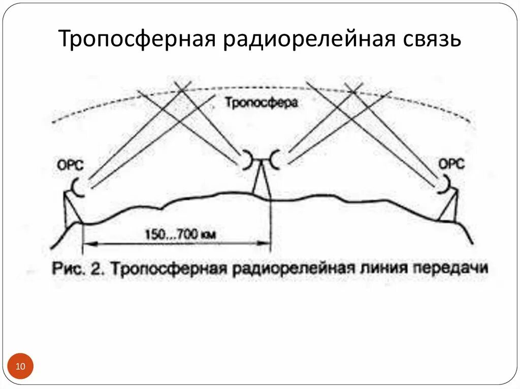 Линии прямой связи. Тропосферная радиорелейная связь схема. Радиорелейные линии связи схема. Тропосферные радиорелейные линии связи. Принцип построения радиорелейных линий связи.