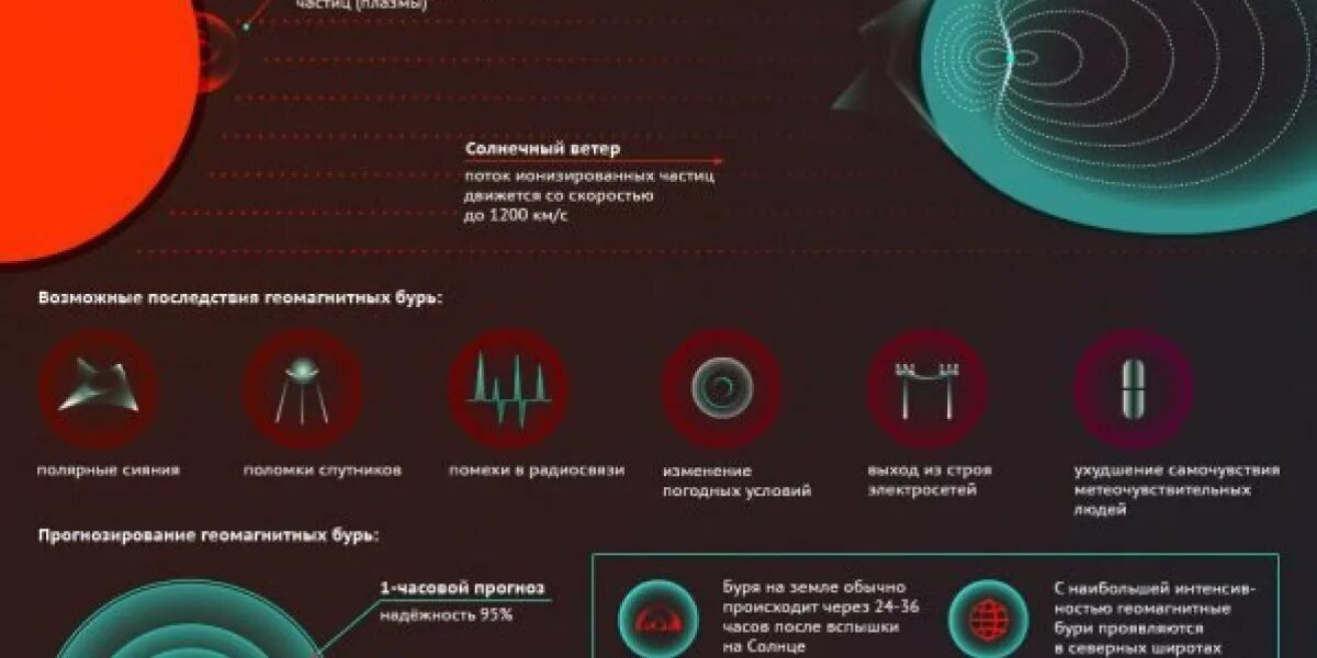 Геомагнитная буря в уфе. Геомагнитная буря в уфе