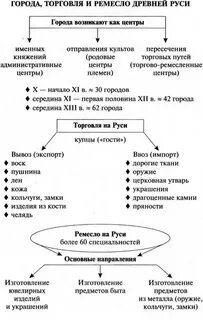 Развитие ремесла таблица