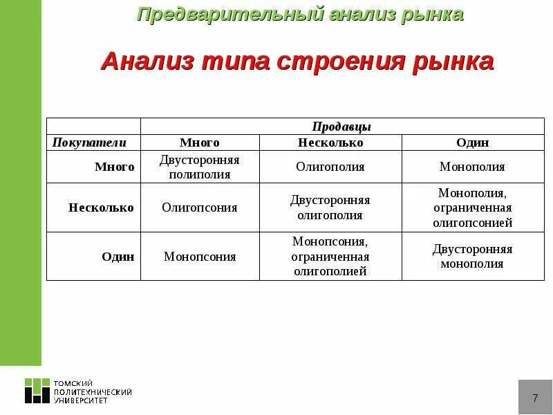 Ковид анализ москва. Виды анализа рынка. Тип структуры исследования. Анализ конкурентной среды презентация. Полиполия олигополия.