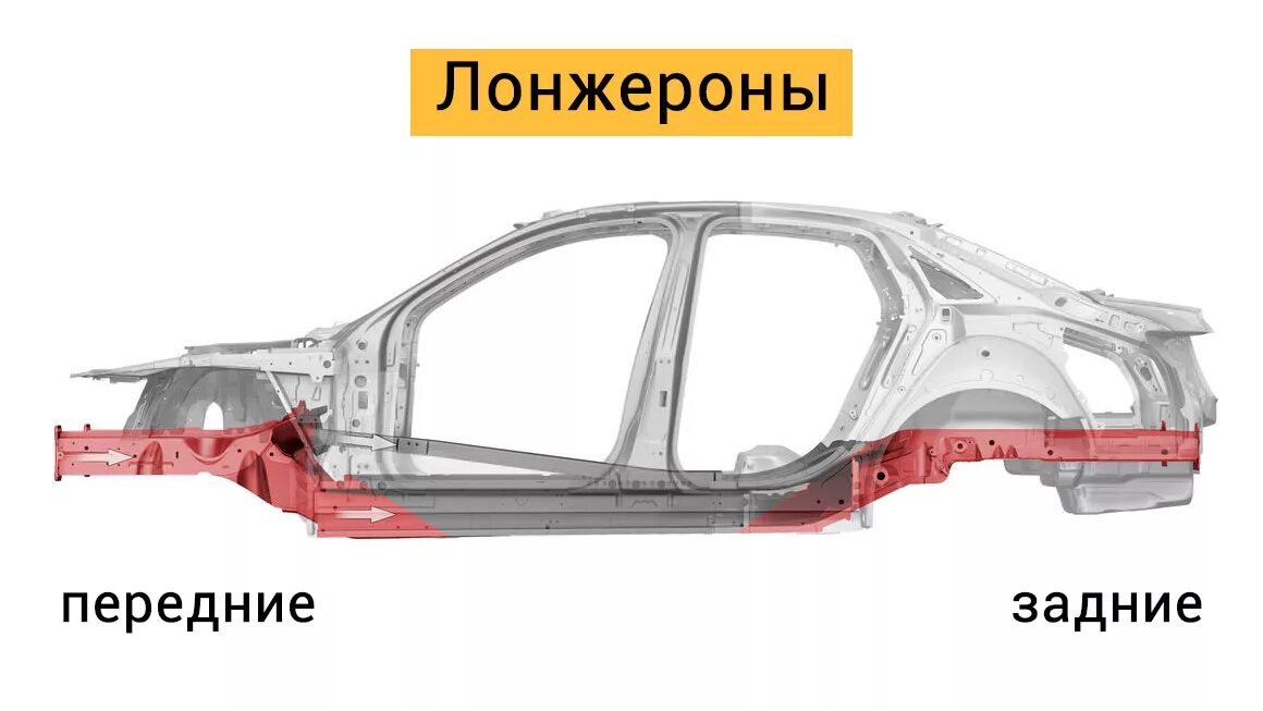 Как выглядит задний лонжерон. Кузовщина лонжероны передние 2115. лонжерон автомобиля ваз. лонжерон автомобиля задний. лонжероны рамы автомобиля.
