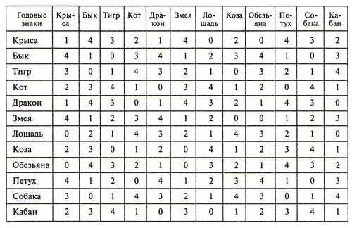 Векторные браки Кваша таблица. Брак по знаку зодиака. Векторные отношения по знакам. Векторный брак по знакам зодиака. Гороскоп совместимости кота