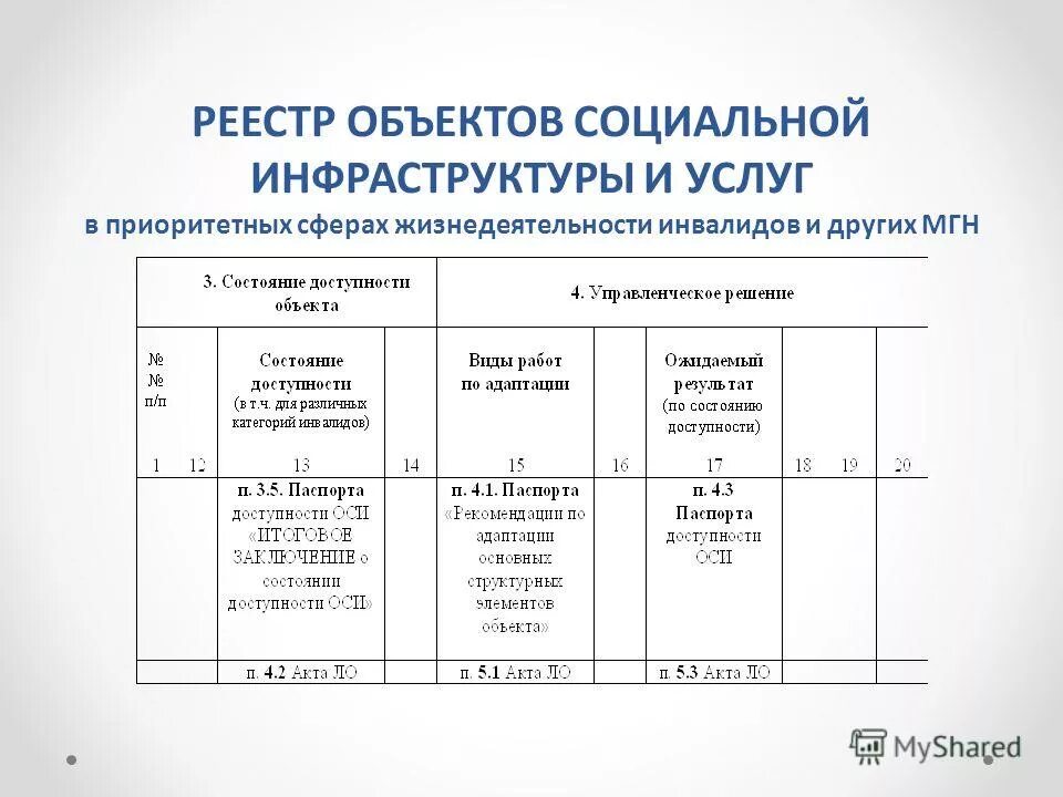 организация доступности объекта и услуг. среды жизнедеятельности инвалидов. состав социальной инфраструктуры. развитие общественной инфраструктуры. реестр таблица.