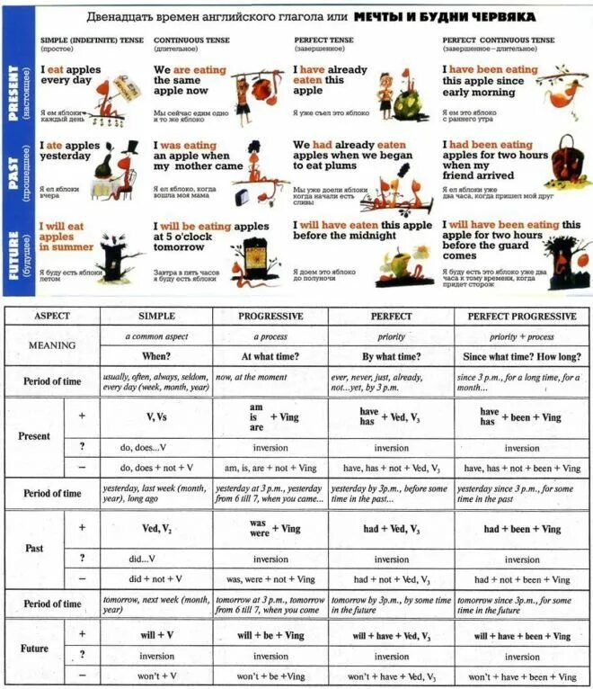 Как отличать времена. Времена в английском языке таблица с примерами. Таблица всех времён в английском языке с примерами. Времена глагола в английском языке таблица с примерами. Таблица времен по английскому с примерами.