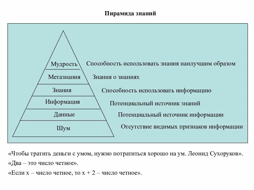 Используя знания почему. Пирамида знаний. пирамида знаний данные информация знания. данные информация знания мудрость. приём пирамида знаний.