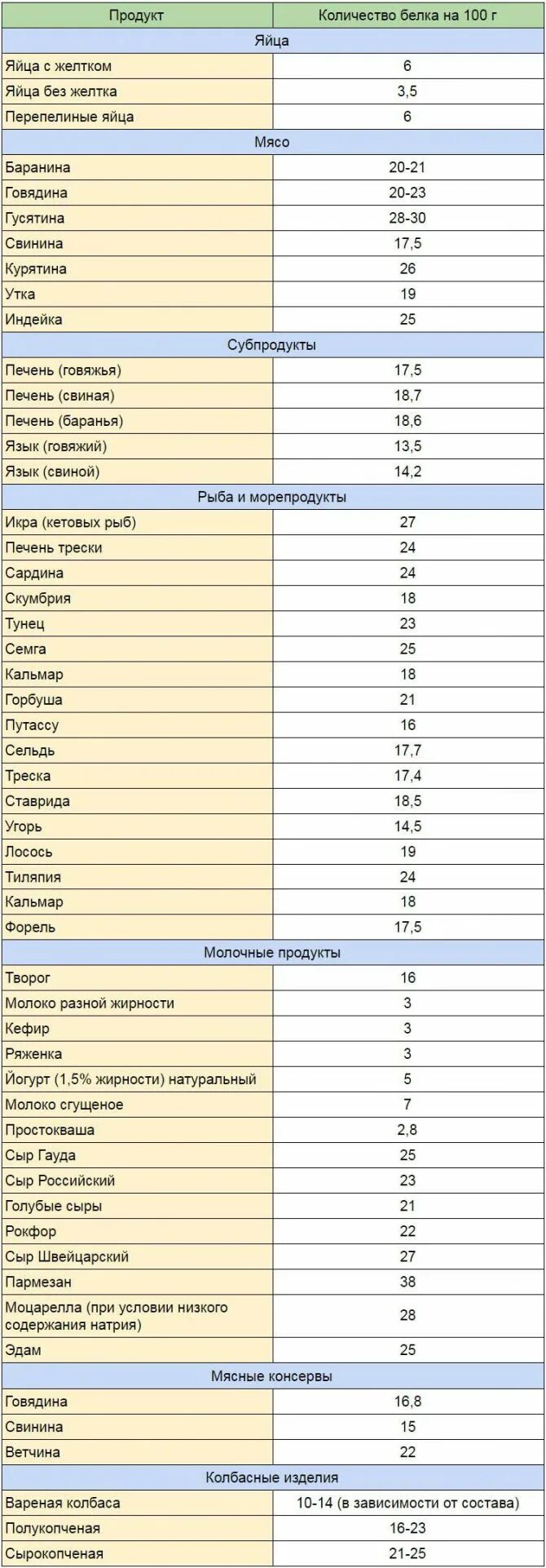 Сколько белка в продуктах питания