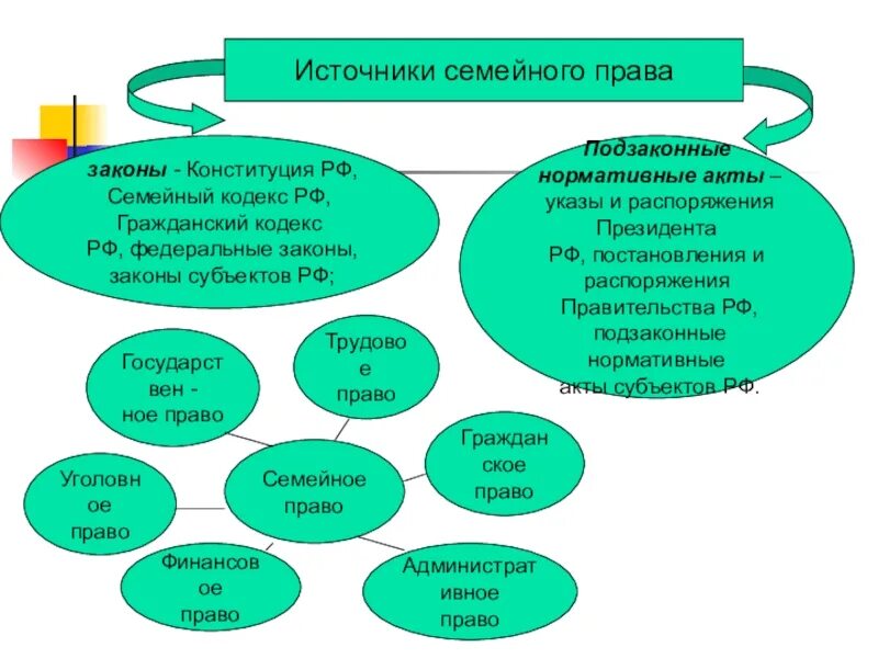 Источники семейного законодательства. Законы семьи. Семейное право законы.