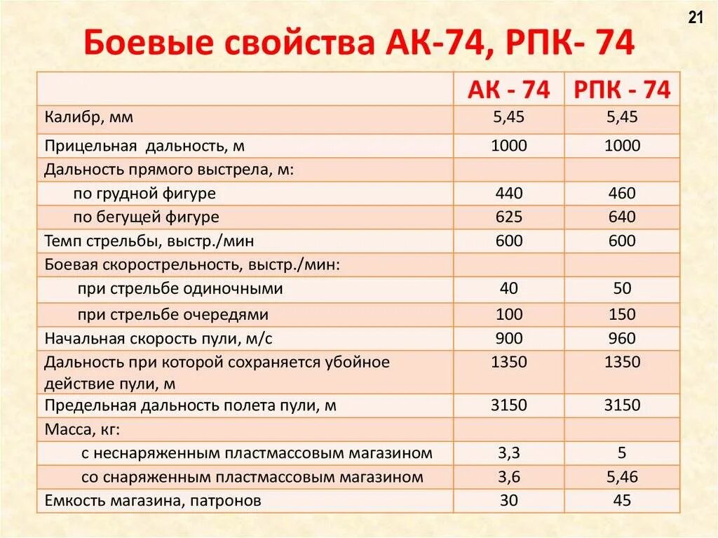 Дальность автомата калашникова ак 74. Дальность стрельбы автомата Калашникова 74. Тактико-технические характеристики АК-74 РПК 74. Автомат АК 74 характеристики технические характеристики. ТТХ автомата Калашникова АК-74 7.62.