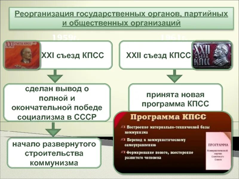 Реорганизация органа власти. Реорганизация государственных органов партийных и общественных. реорганизация гос органов при хрущеве. партийные органы. партийные органы как инструмент сталинской политики.