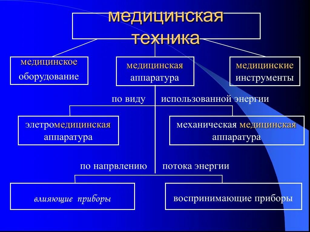 Виды медицинской техники