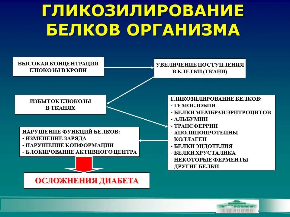 Нарушения белка в организме. Гликозилирование белков при сахарном диабете. Гликозилирование белков реакция. Гликозированные белки. Гликозилирование белков и липидов;.