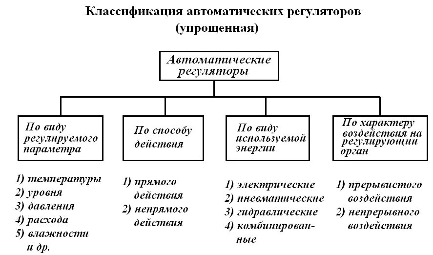 Классификация автоматики. Классификация автоматических регуляторов. Автоматические регуляторы типы. Классификация регуляторов по закону регулирования. Типы регуляторов в автоматических системах управления.