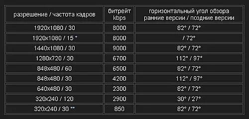 Получить разрешение на частоту. Битрейт и разрешение. Битрейт и разрешение видео. Таблица битрейта. Битрейт в зависимости от разрешения.