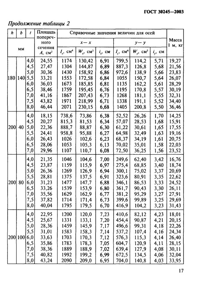 Профиль 100х50х4 ГОСТ 30245-2003 / с245 ГОСТ 27772-2015. Труба профильная ГОСТ 30245-2003. Профиль 180х140х6 ГОСТ 30245-2003. Профиль 100*100*4 ГОСТ 30245. Профиля прямоугольные гнутые гост