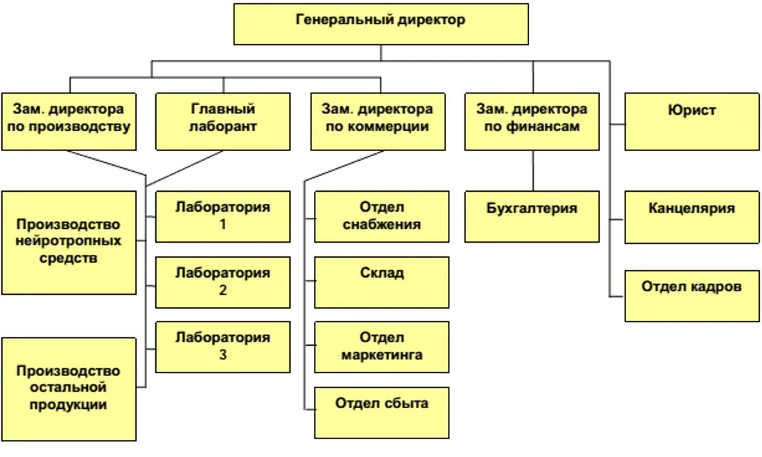 Структура аптечной. Организационная структура фармацевтического предприятия. Организационная структура фармацевтического завода. Организационная структура оптового фармацевтического предприятия. Организационная структура фармацевтического предприятия схема.