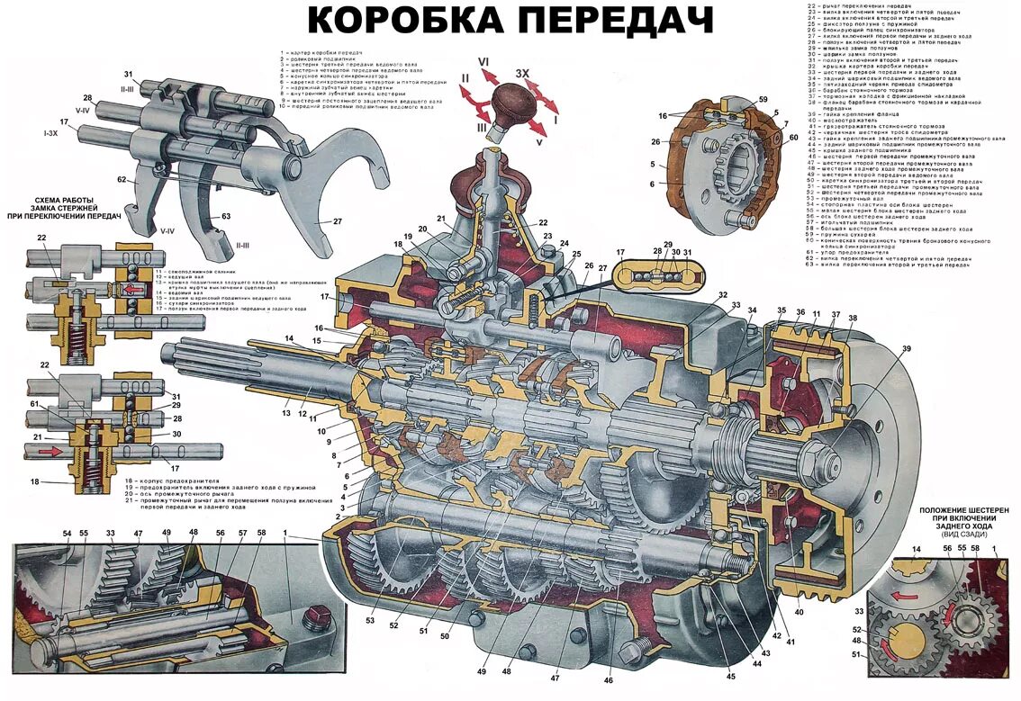 Устройство механической коробки передач автомобиля. Коробка передач механика устройство. Конструкция коробки передач механика. Устройство механической коробки переключения передач.