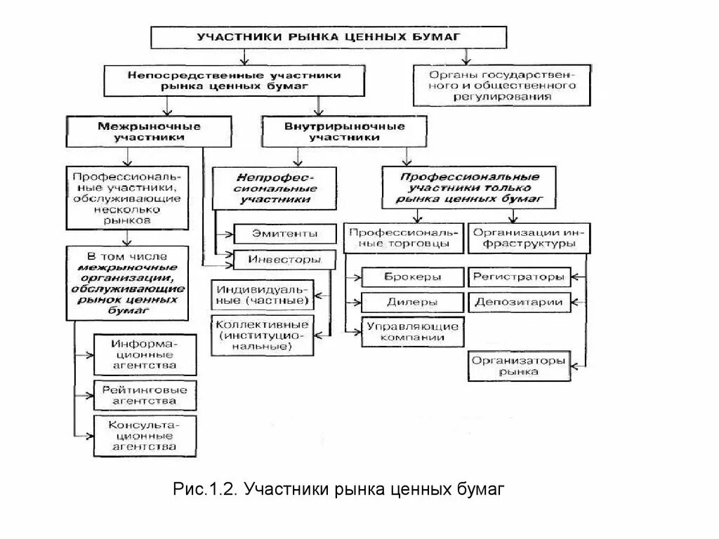 Организация рынка облигаций. Схема взаимодействия участников рынка ценных бумаг. Участники рынка ценных бумаг таблица. Участники рынка ценных бумаг схема. Субъекты рынка ценных бумаг таблица.