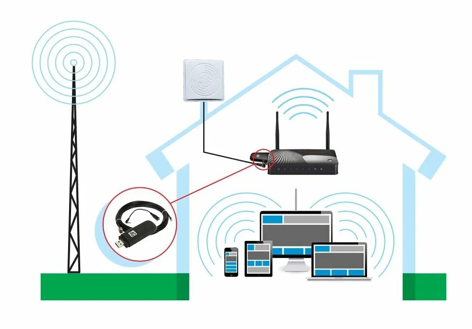 Подключить интернет 4g. 4 G WIFI роутер антенна. Антенна для 2g модема АСКУЭ. Усилители GSM, 3g, 4g, WIFI сигнала.. Антенна модем роутер схема подключения.