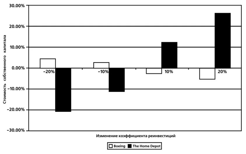 Изменение показателя на 10. Коэффициент реинвестиций. График изменения собственного капитала. Размер уровня реинвестиций это. Быстрый анализ влияния изменений в графике картинка.