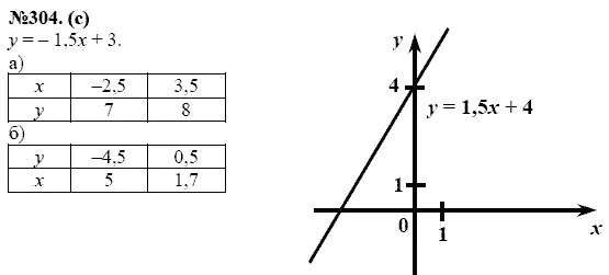 Алгебра 7 класс макарычев номер 304