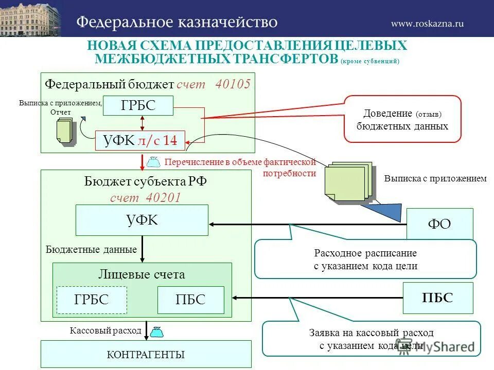 Система счетов бюджета. Система счетов бюджета