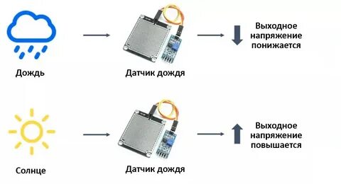 Как работает датчик дождя