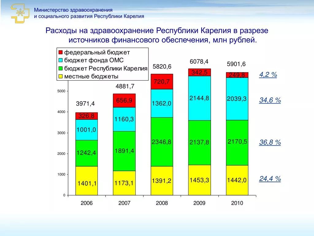 Бюджет Минздрава по годам. Бюджет России на здравоохранение. Бюджет Министерства здравоохранения в год. Здравоохранения Республики Карелия. Бюджеты ведомств