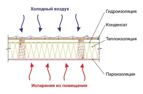 Какую применить пароизоляцию