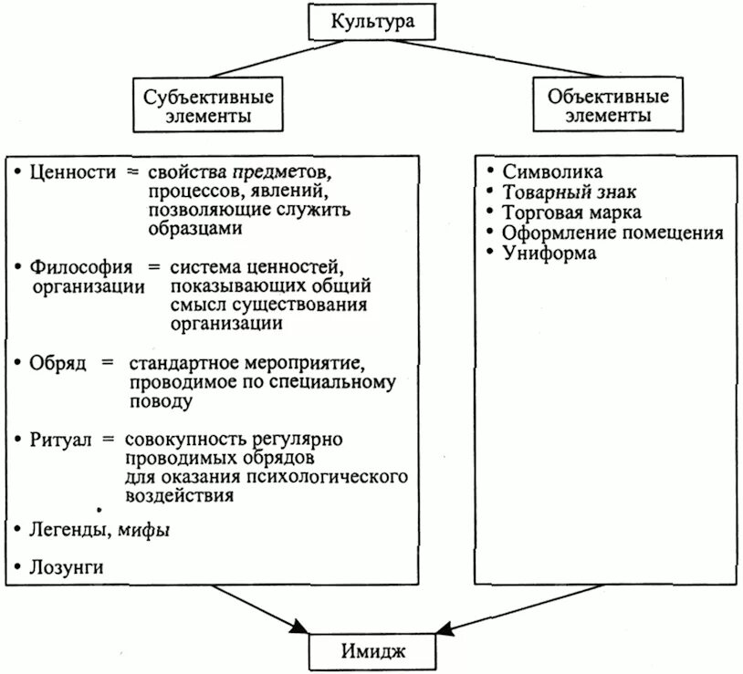 Элементы организационной культуры организации схема. Субъективные элементы организационной культуры. Базовые элементы организационной культуры. Элементы организационной организационная культура. Примеры культурных организаций