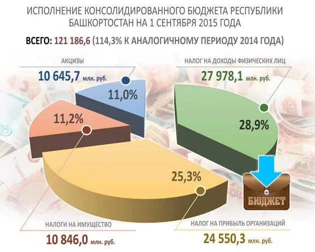 Бюджет башкирии. Бюджет башкортостана. доходы бюджета башкортостан 2025. консолидированный бюджет республики башкортостан. расходы и бюджетов марий эл.