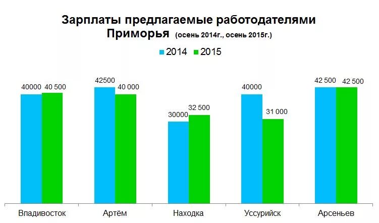 Владивостоке работа зарплата
