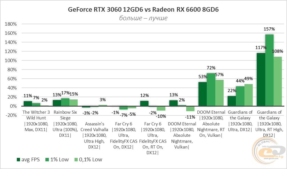 RX 6600 vs 3060. RX 6600 vs RTX 3060. RX 6600 vs RTX 2060. RTX 3060 vs Radeon 6600 XT. Rx6600 3060