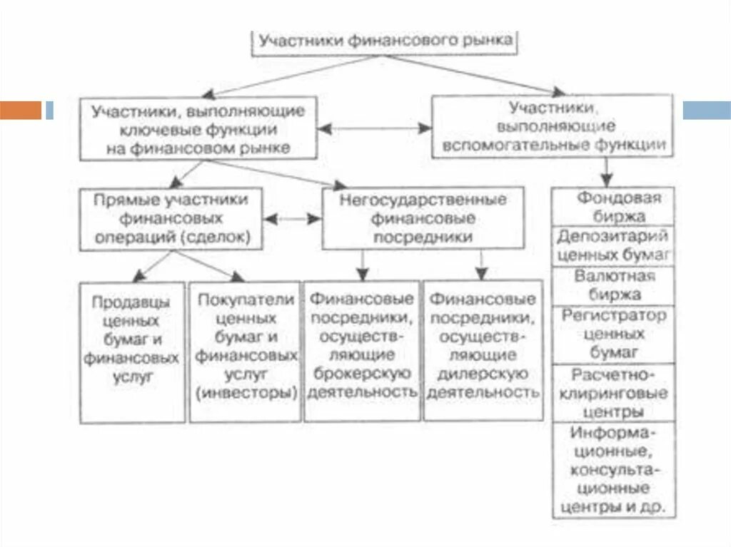 Функции участники рынка. Участники финансового рынка схема. Функции участников финансового рынка. Участники фин рынка. Участники финансового рынка и их функции.