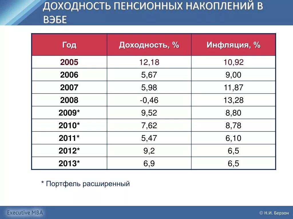 Вэб рф как получить накопительную часть пенсии. Доходность вэб по пенсионным накоплениям по годам. Пенсионный фонд доходность вэб. Вэб РФ пенсионные накопления доходность. Управляющая компания вэб.