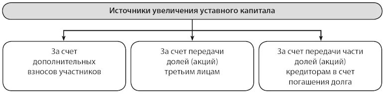 Капитал предприятия акционерное общество. Источники увеличения уставного капитала. источники увеличения уставного капитала общества. схема уставного капитала. уставный капитал схема.