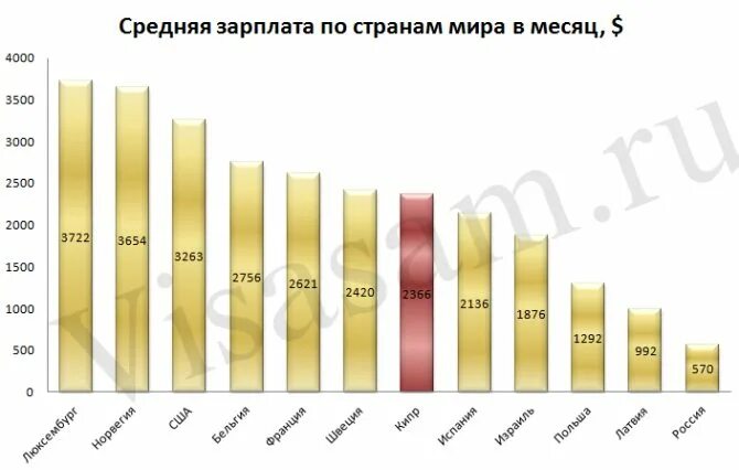 Среднемесячный заработок 2000 2001. Средняя зарплата на Кипре. Средняя ЗП Кипр. Средняя зарплата на Кипре в евро. Зарплаты на Кипре по профессиям.