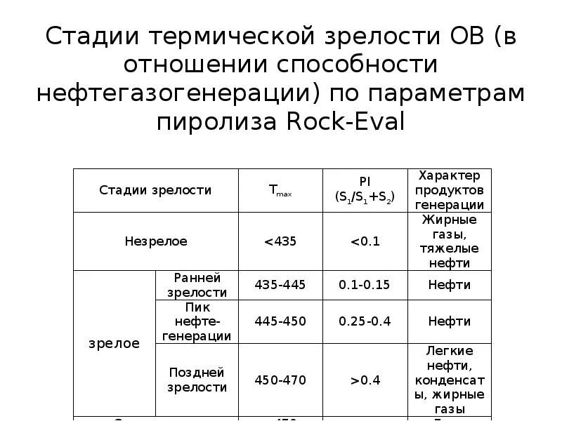 Лба анализ. Стадии пиролиза. Степень зрелости нефти. Классификация нефтематеринских пород. Стадии зрелости ов.