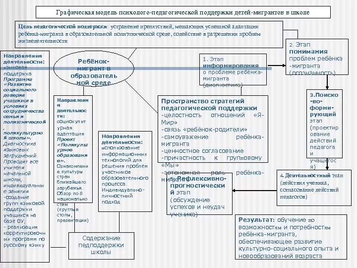 Адаптация детей мигрантов. Особенности социальной работы с мигрантами. Основные направления соц работы с мигрантами. Проблемы социальной адаптации детей мигрантов. Школа психолого педагогической поддержки