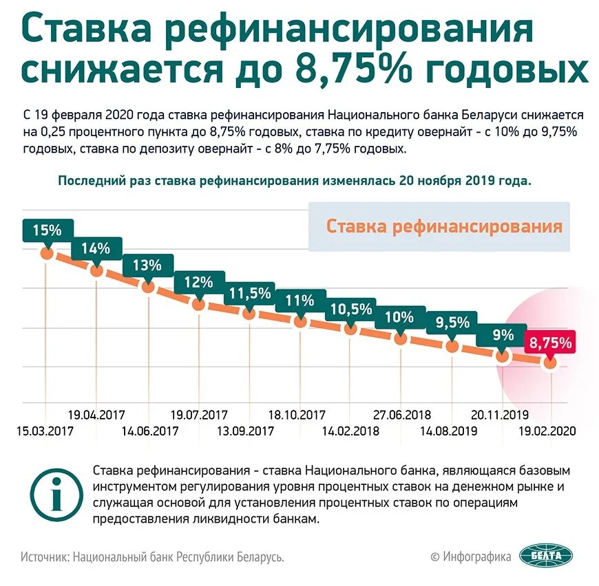 Ставка рефинансирования по годам таблица Беларусь. Ставка рефинансирования 2020 год. Ставки рефинансирования по годам график. Ставка рефинансирования по годам с 2020. Процентные ставки по кредитам в 2024 году