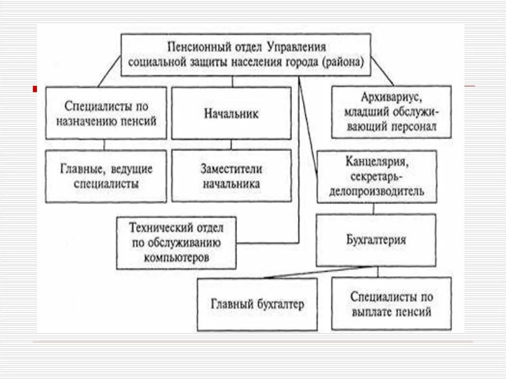 Система органов социальной защиты рф. Схема структуры органов социальной защиты. Структура территориальных органов социальной защиты населения схема. Структура органов соц защиты населения РФ. Структура управления социальной защиты населения РФ схема.